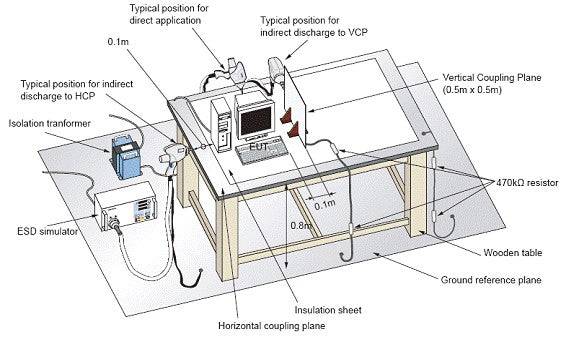 Diagram from IEC 61000-4-2 for ESD immunity Test Environment with Table/Bench, Coupling Planes and Grounding Cables