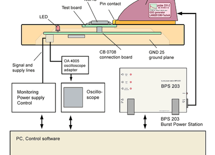 Diagram of Langer-EMV P331-2 ESD Pulse Injection Generator test setup showing connections to IC, oscilloscope, and BPS 203 power station.