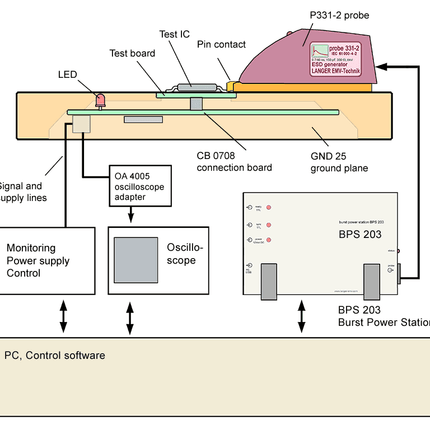 Diagram of Langer-EMV P331-2 ESD Pulse Injection Generator test setup showing connections to IC, oscilloscope, and BPS 203 power station.