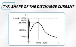 ESD Current Waveform - Accurate to IEC/EN 61000-4-2