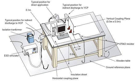 ESD Test Setup with Coupling Planes and Grounding Cables - ESDGuns.com ...